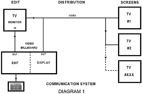 Diagram 1 : Communication System
