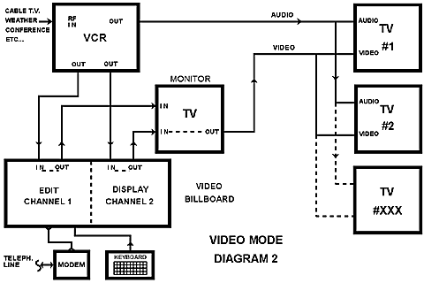 Diagram 2: Video Mode