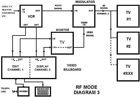 Diagram 3: RF Mode