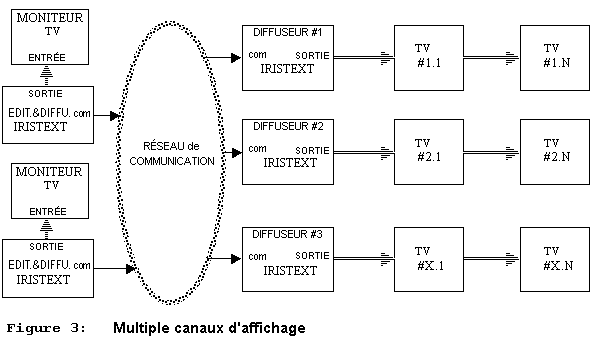 Figure 3 : Multiple canaux d'affichage