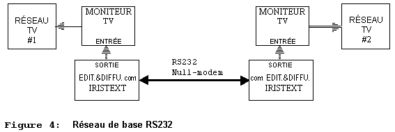 Figure 4: Réseau de base RS232