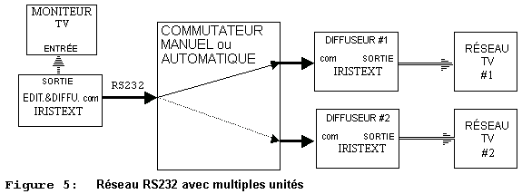 Figure 5: Réseau RS232 avec multiples unités