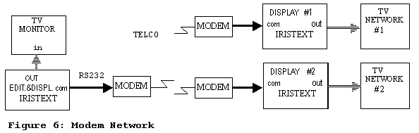 Figure 6: Modem Network