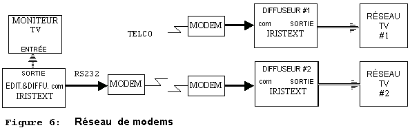 Figure 6: Réseau de modems