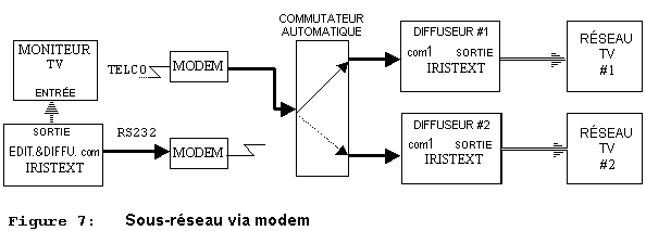 Figure 7: Sous-réseau via modem