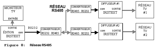 Figure 8: Réseau RS-485 