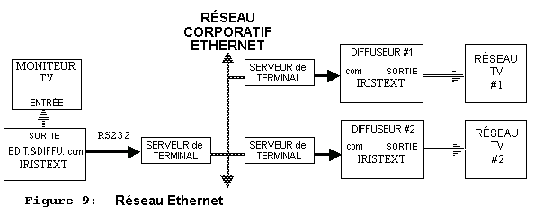 Figure 9: Réseau Ethernet 